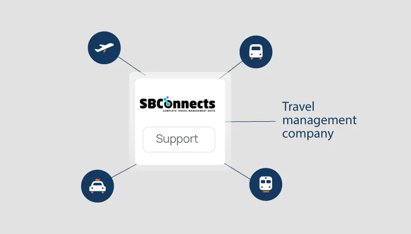 A travel management company connected to flights, buses, cabs and trains through SBConnects support