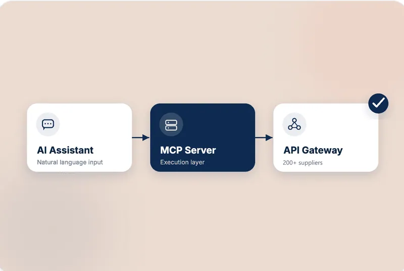 An AI assistant connected through the MCP server to an API gateway with 200+ suppliers