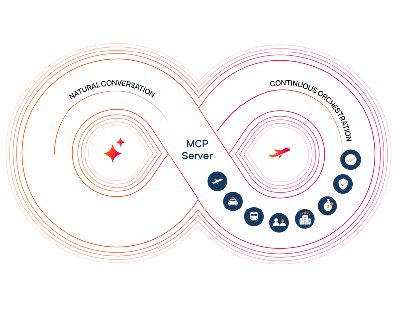 An MCP server linking natural conversation with continuous orchestration of travel services