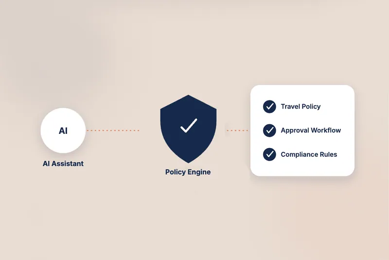 An AI assistant passing through a policy engine that checks travel policy, approval workflow and compliance rules