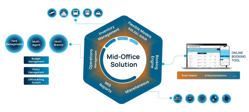 The mid-office at the centre of the online booking tool, branches, agents, billing and reports